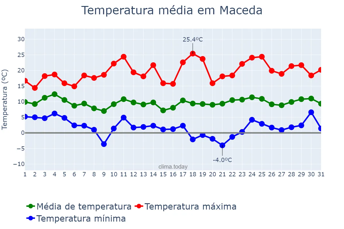 Temperatura em marco em Maceda, Galicia, ES