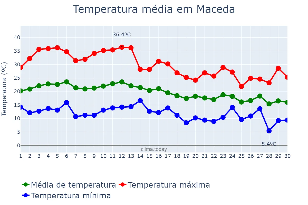 Temperatura em setembro em Maceda, Galicia, ES