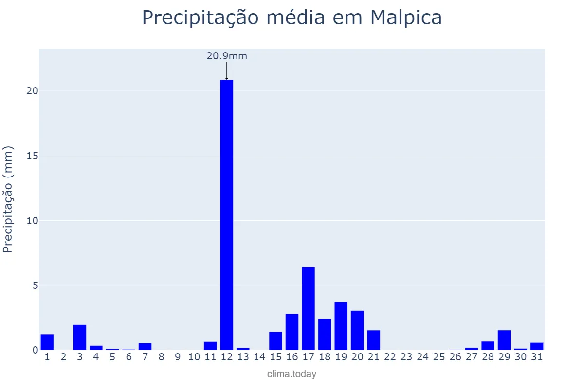 Precipitação em agosto em Malpica, Galicia, ES
