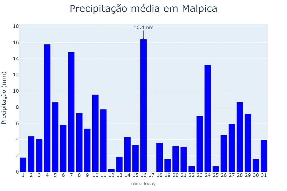 Precipitação em dezembro em Malpica, Galicia, ES