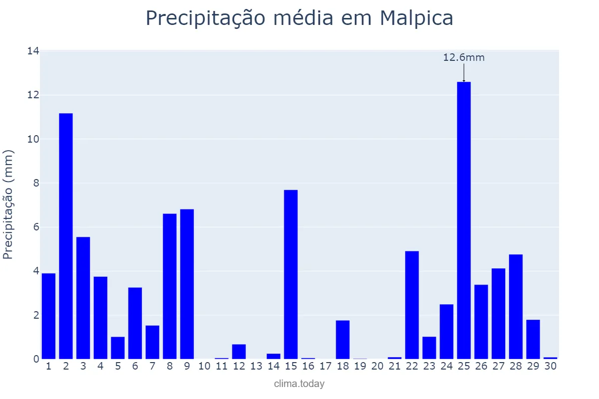 Precipitação em novembro em Malpica, Galicia, ES