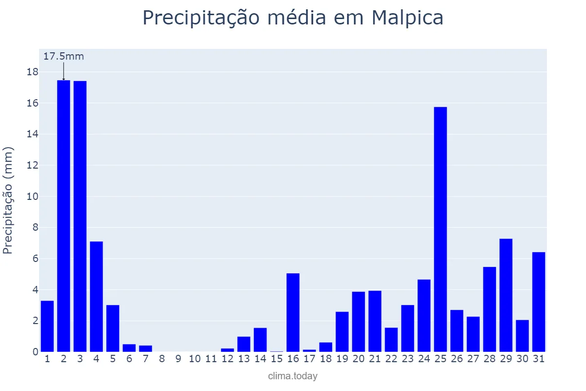 Precipitação em outubro em Malpica, Galicia, ES
