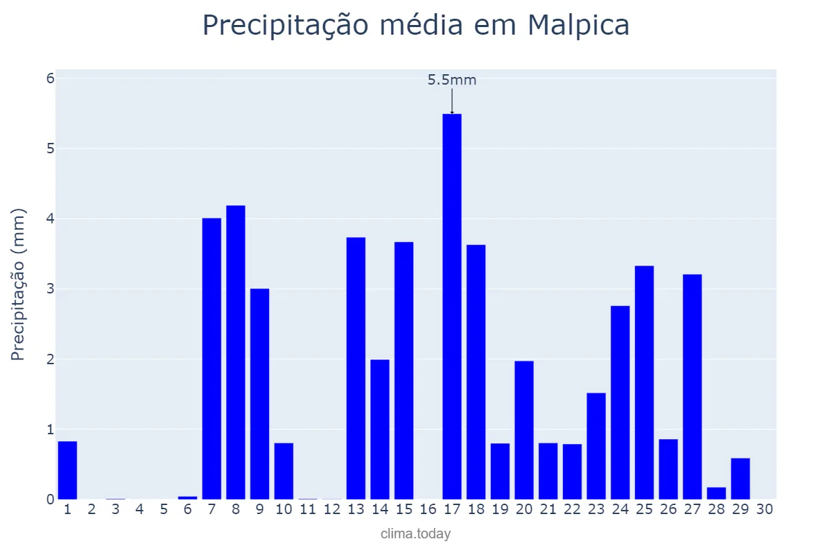 Precipitação em setembro em Malpica, Galicia, ES