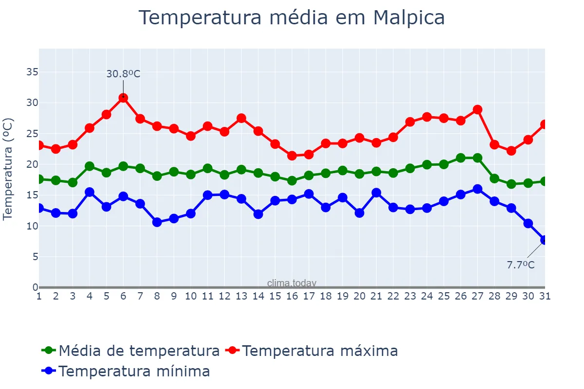 Temperatura em agosto em Malpica, Galicia, ES