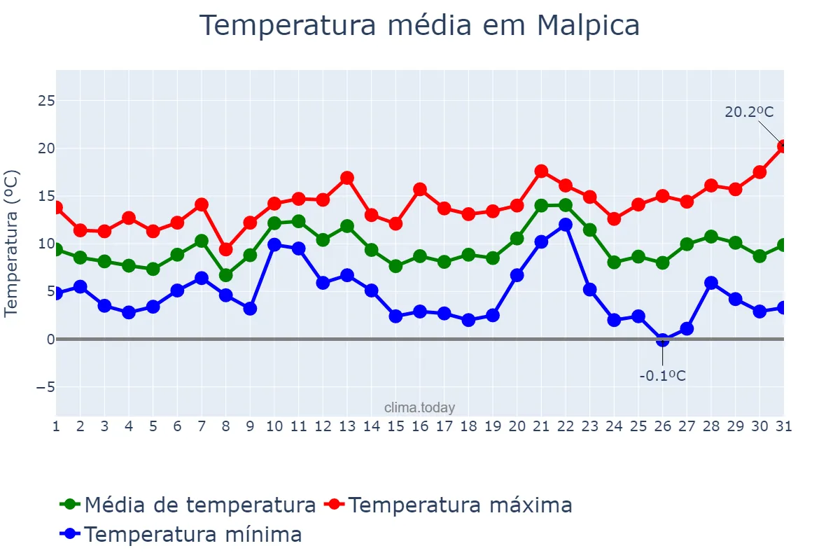 Temperatura em dezembro em Malpica, Galicia, ES