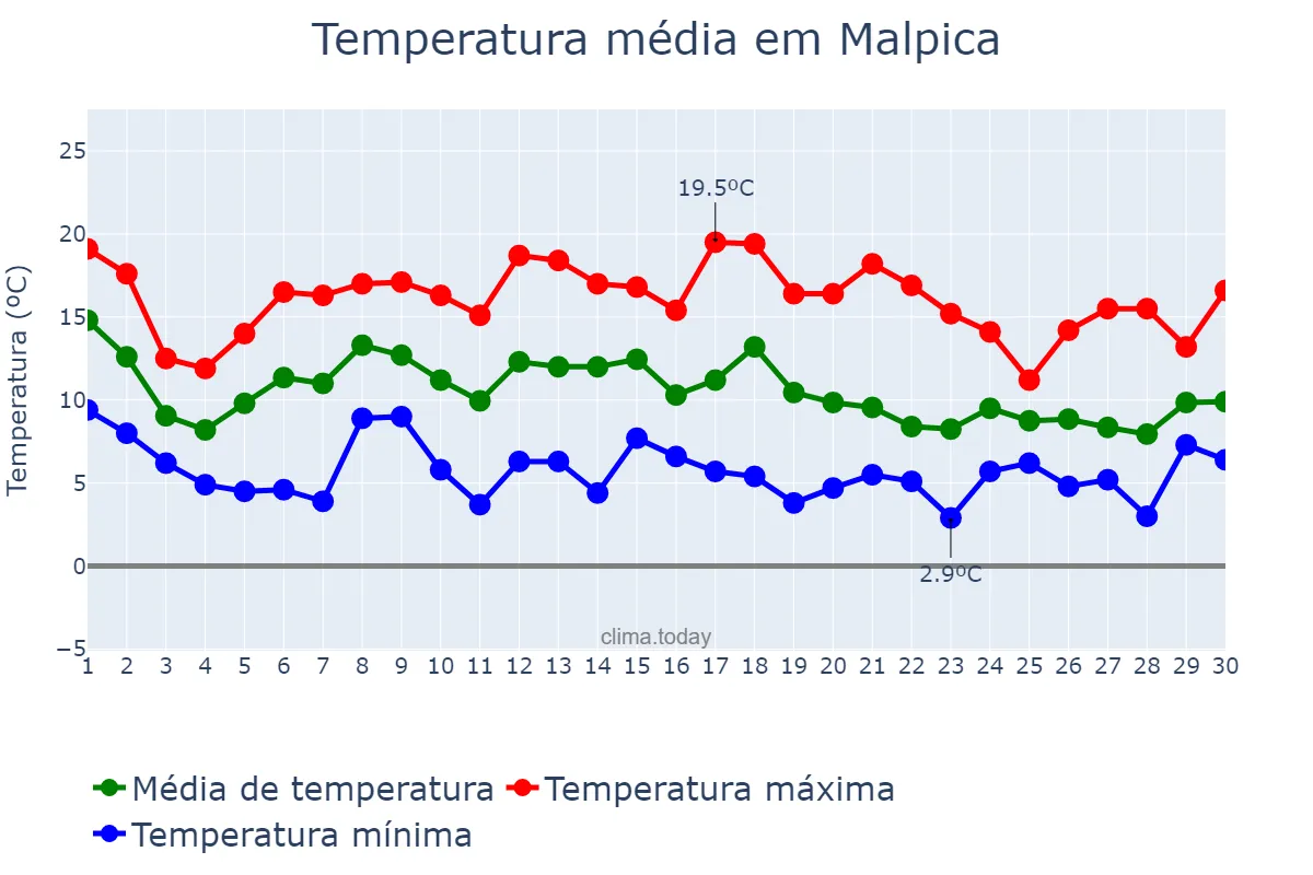 Temperatura em novembro em Malpica, Galicia, ES
