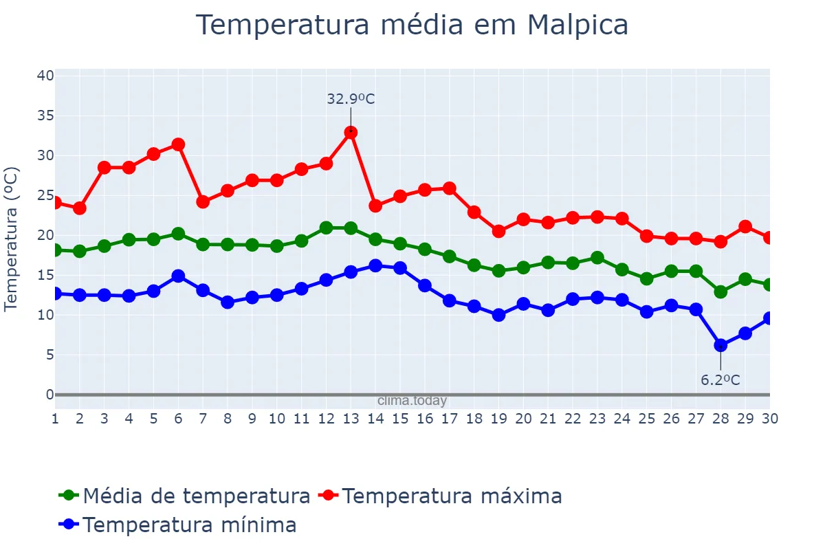 Temperatura em setembro em Malpica, Galicia, ES