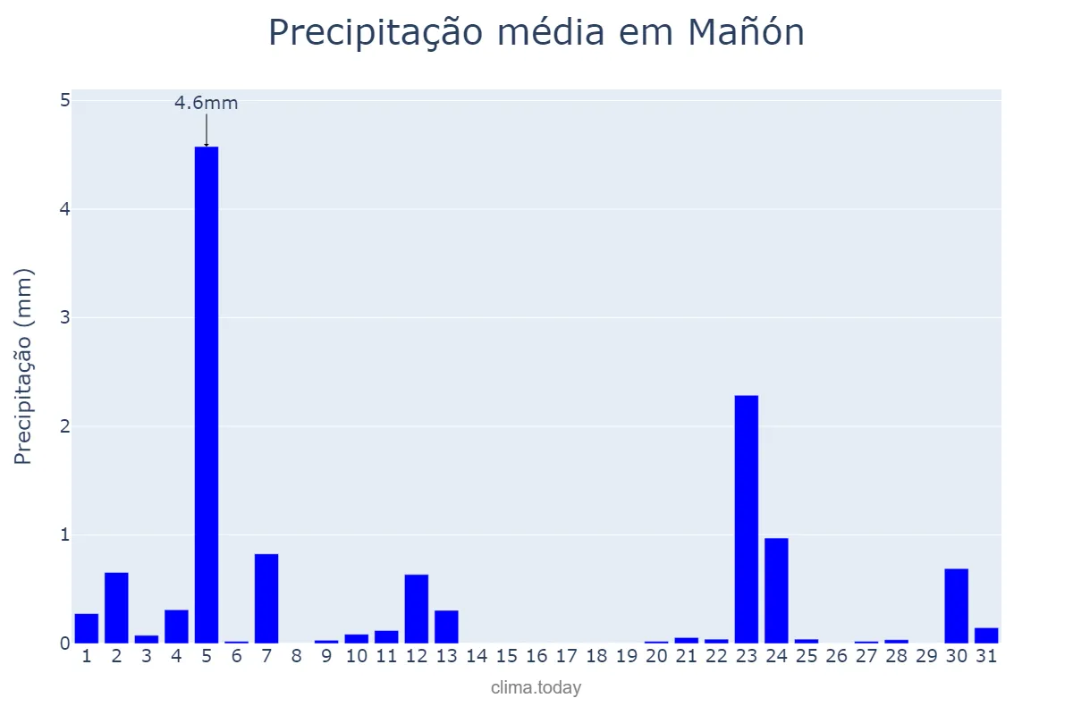 Precipitação em julho em Mañón, Galicia, ES