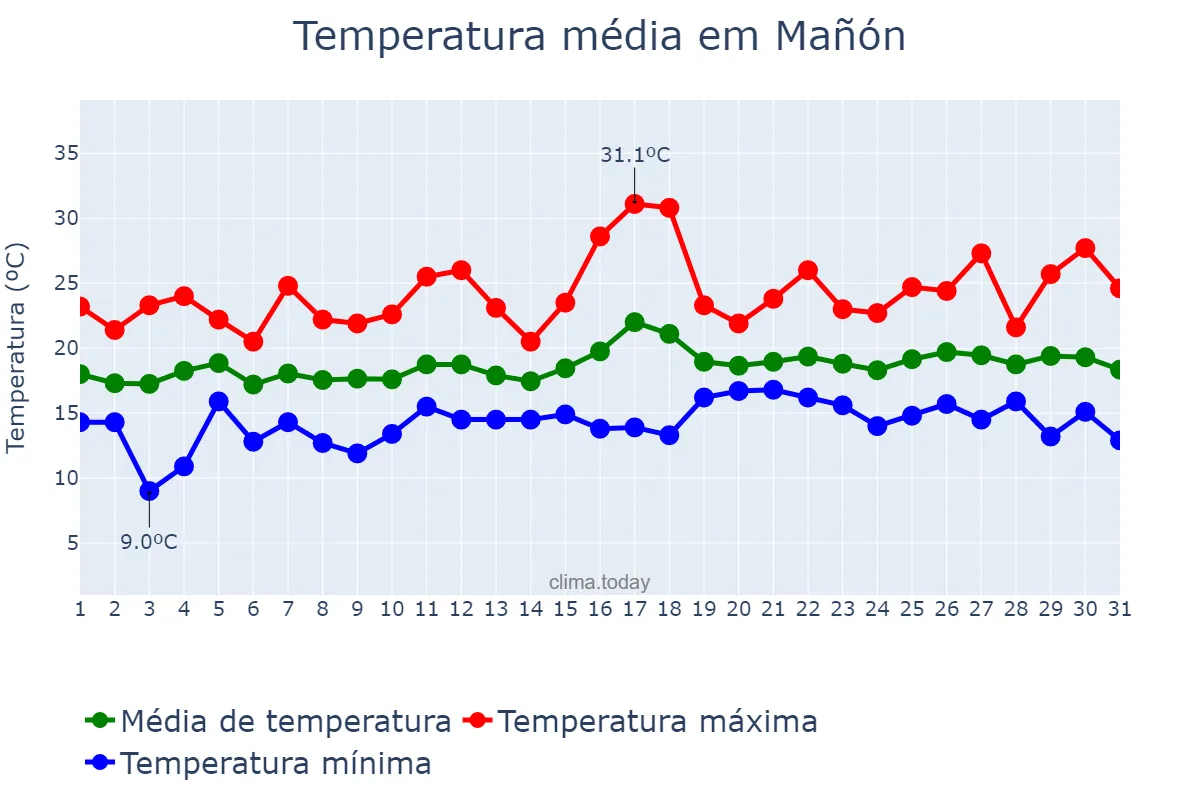 Temperatura em julho em Mañón, Galicia, ES