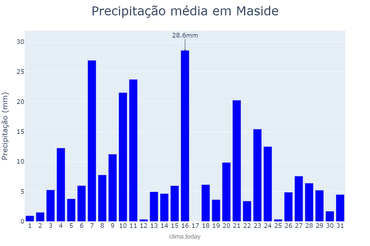 Precipitação em dezembro em Maside, Galicia, ES