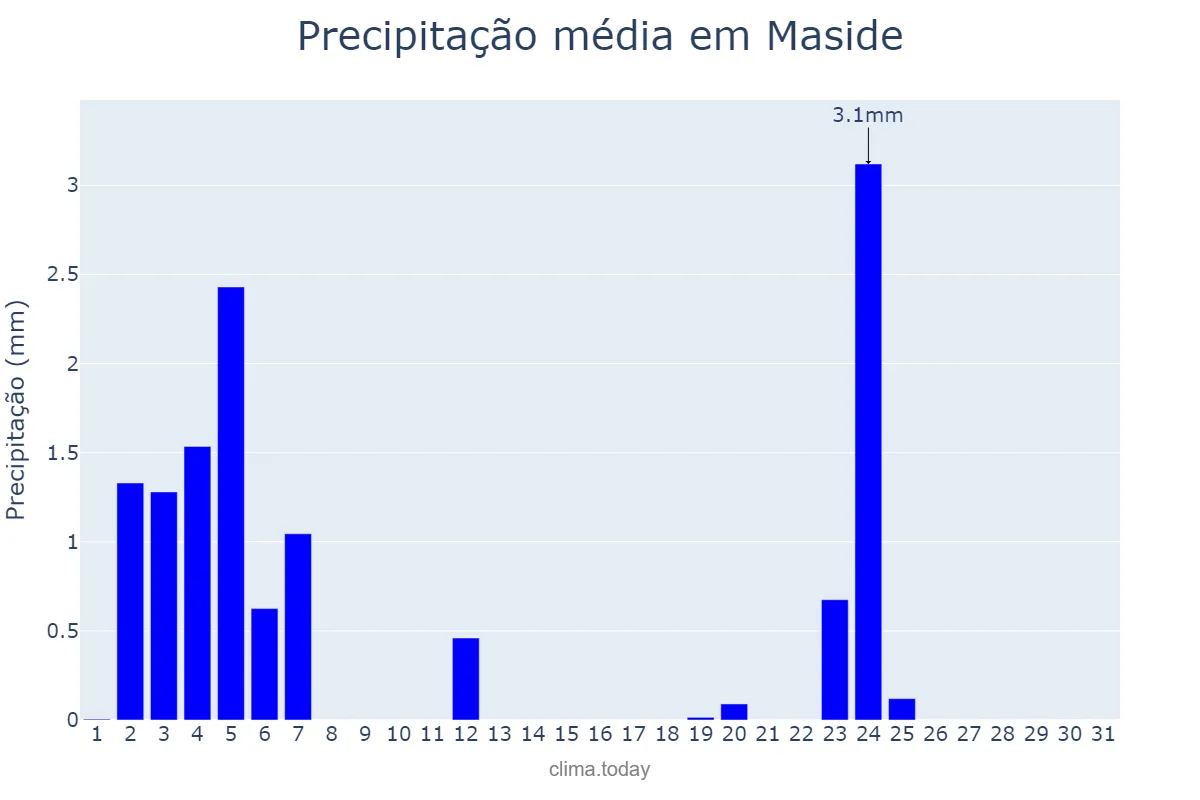 Precipitação em julho em Maside, Galicia, ES