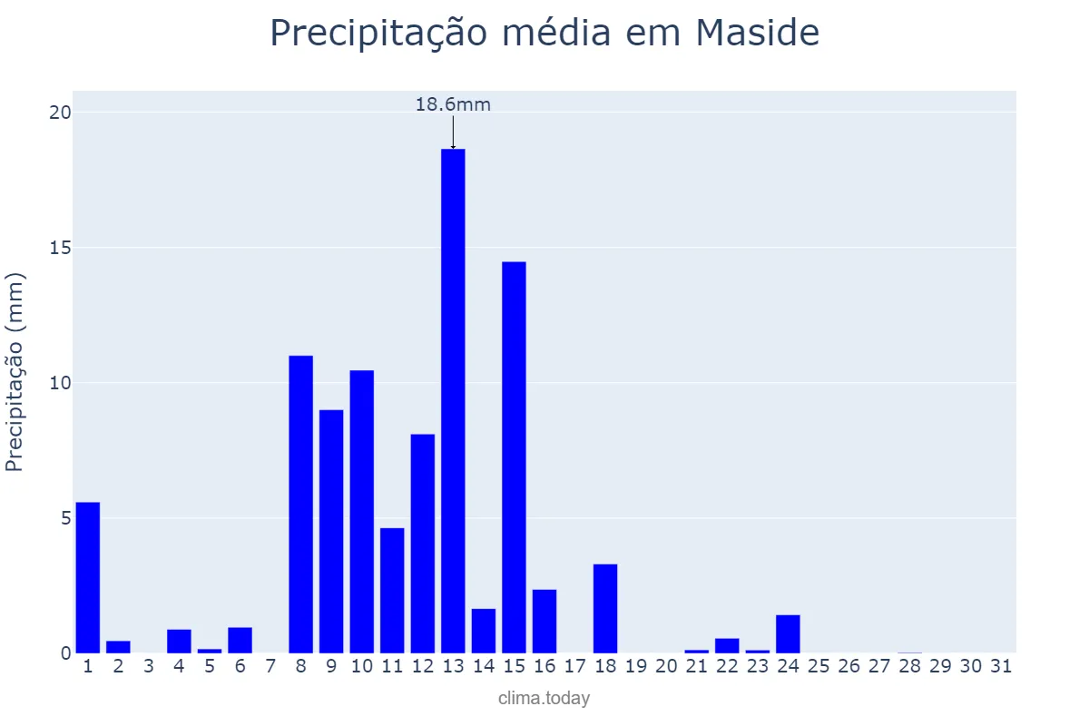 Precipitação em maio em Maside, Galicia, ES