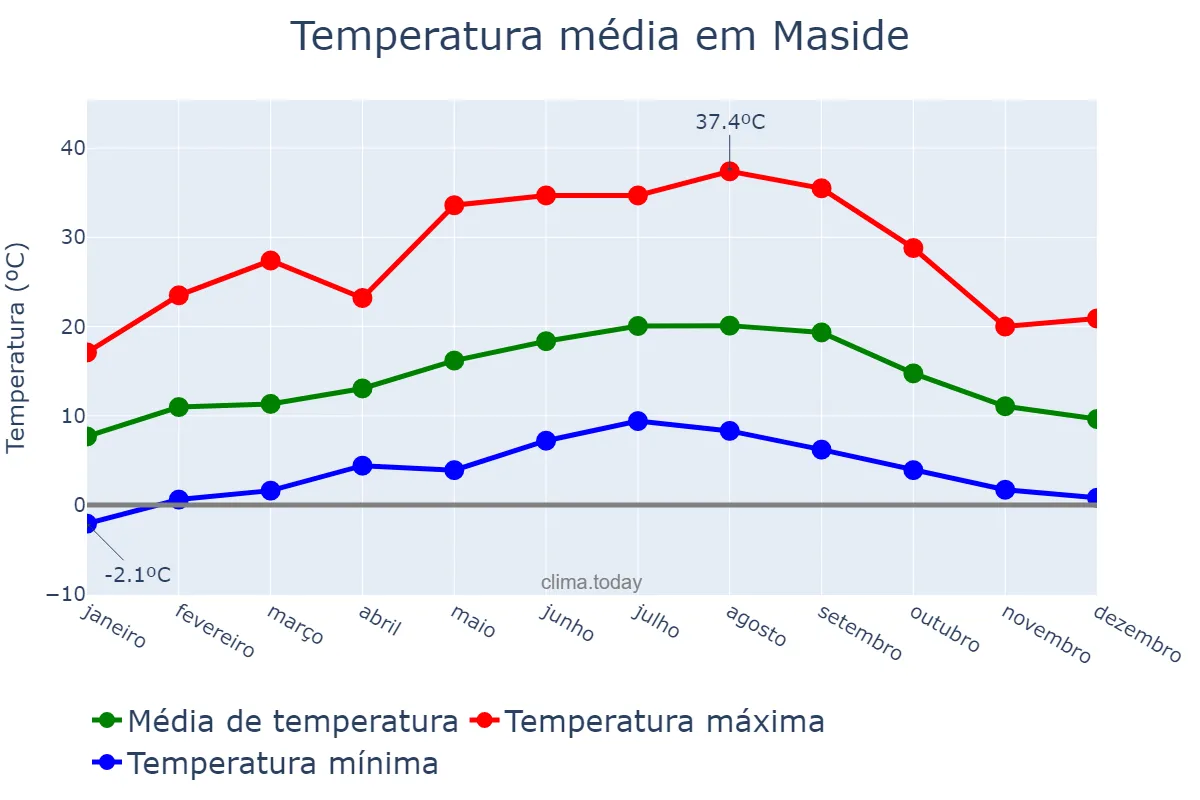 Temperatura anual em Maside, Galicia, ES