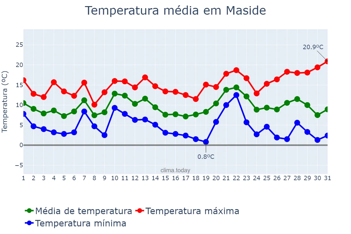 Temperatura em dezembro em Maside, Galicia, ES