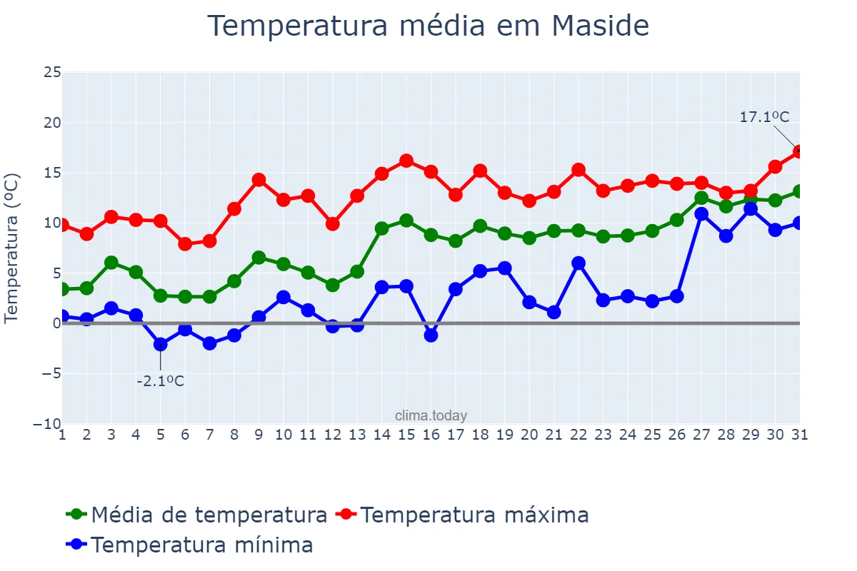 Temperatura em janeiro em Maside, Galicia, ES