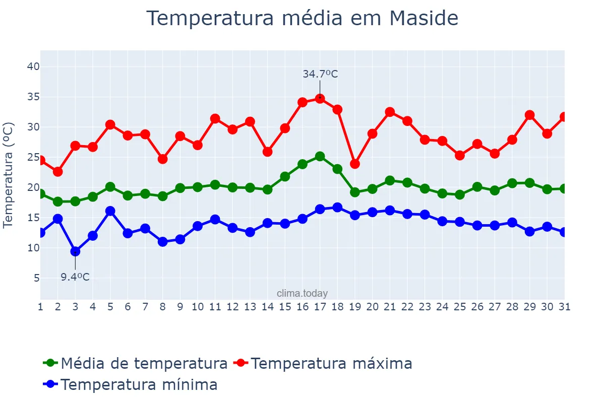 Temperatura em julho em Maside, Galicia, ES