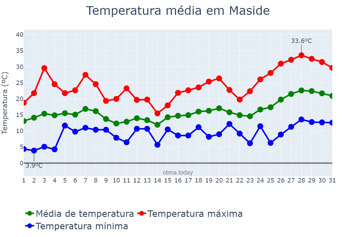Temperatura em maio em Maside, Galicia, ES