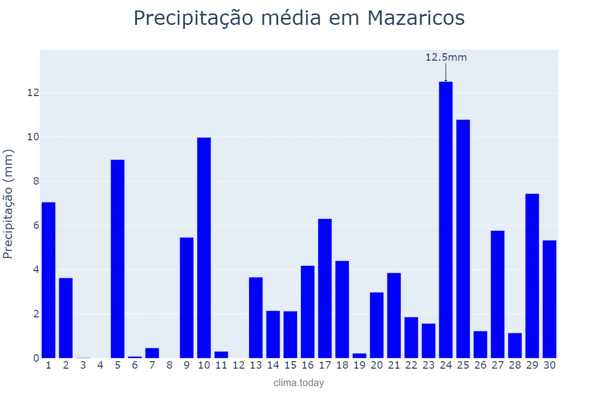 Precipitação em abril em Mazaricos, Galicia, ES