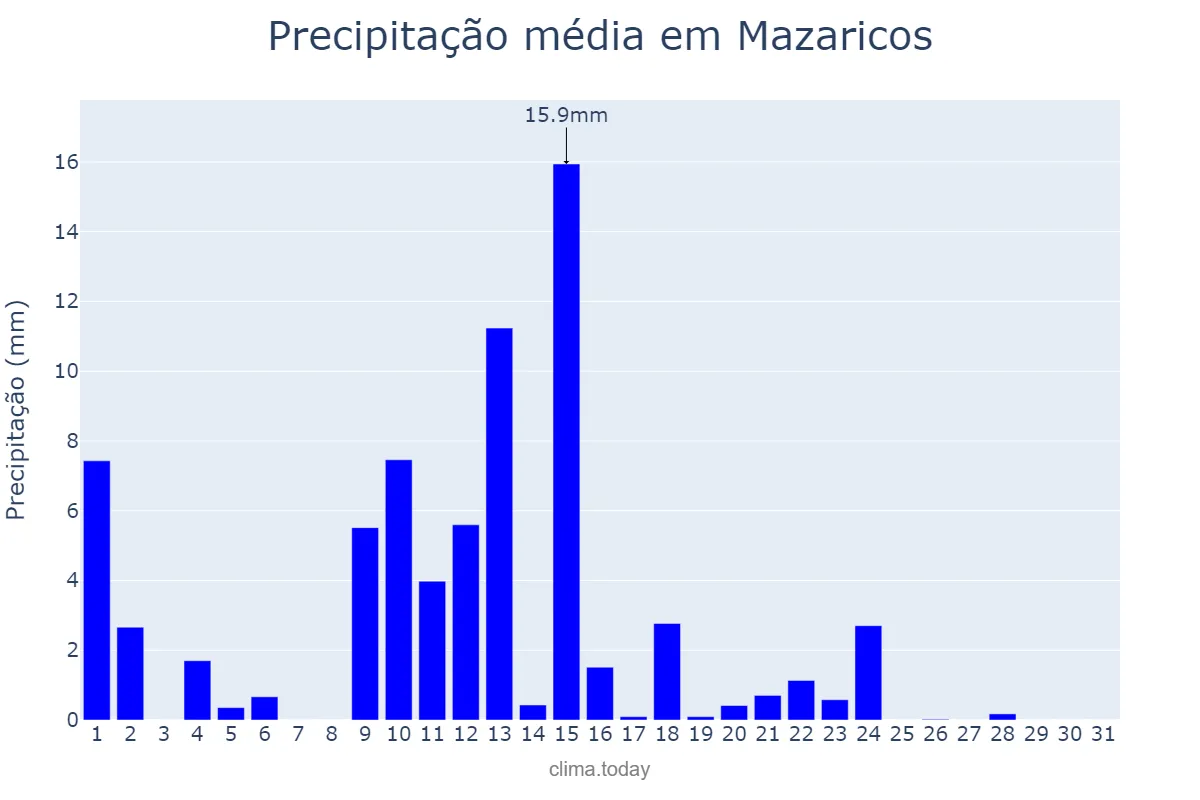 Precipitação em maio em Mazaricos, Galicia, ES