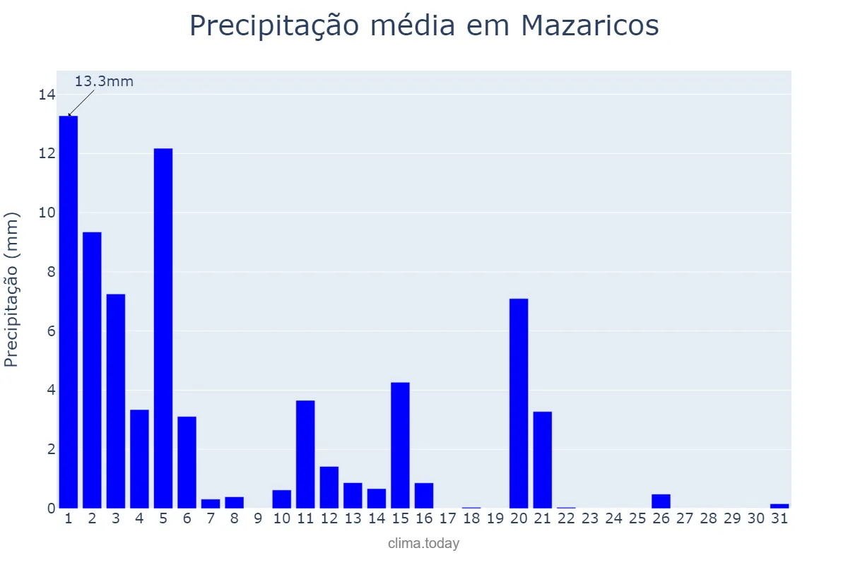 Precipitação em marco em Mazaricos, Galicia, ES