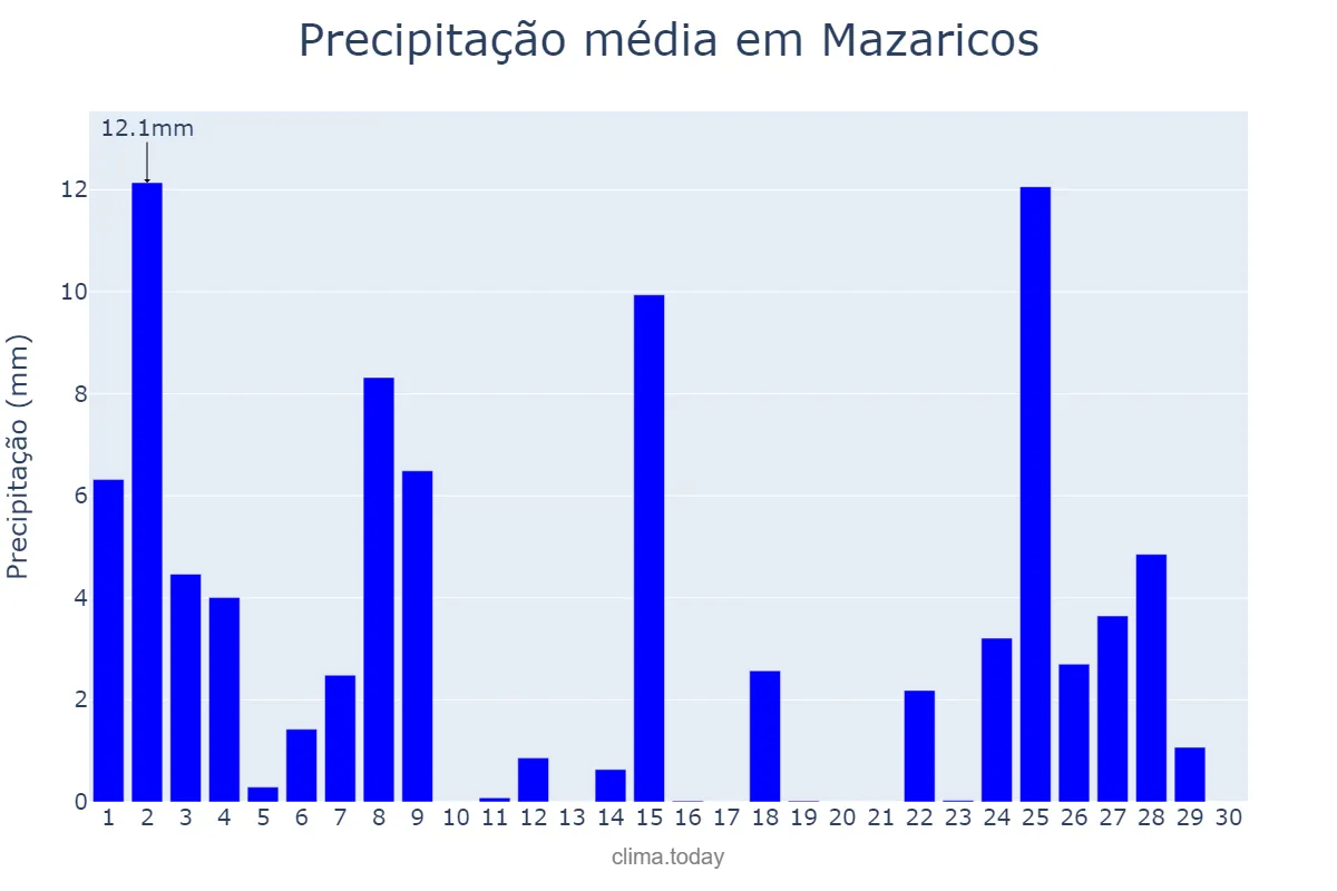 Precipitação em novembro em Mazaricos, Galicia, ES