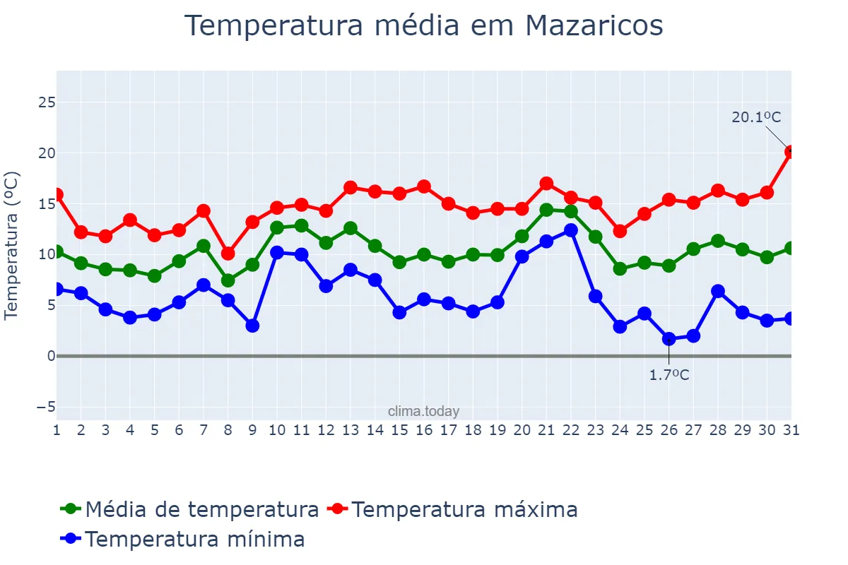Temperatura em dezembro em Mazaricos, Galicia, ES
