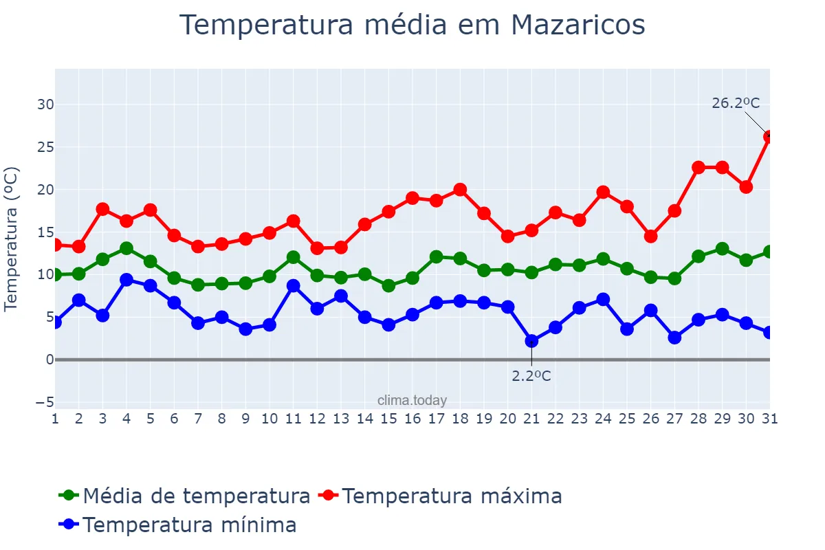 Temperatura em marco em Mazaricos, Galicia, ES