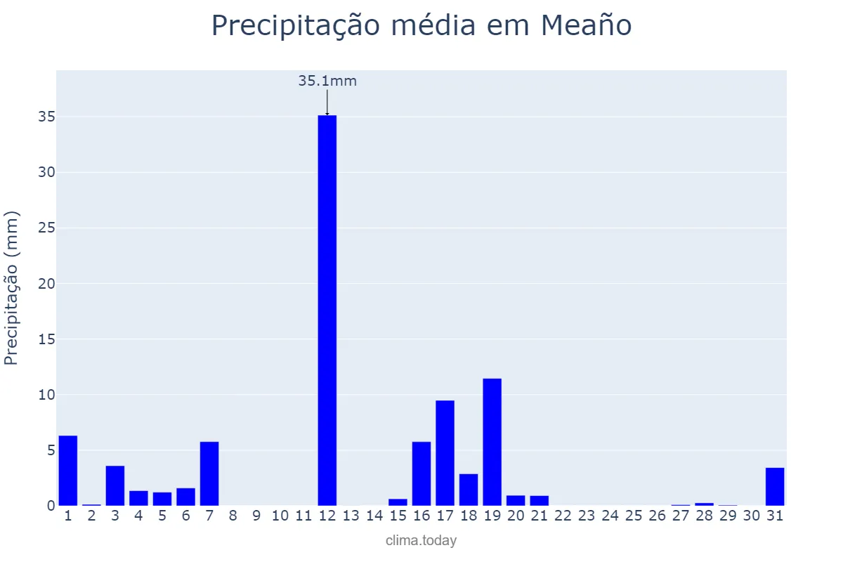 Precipitação em agosto em Meaño, Galicia, ES