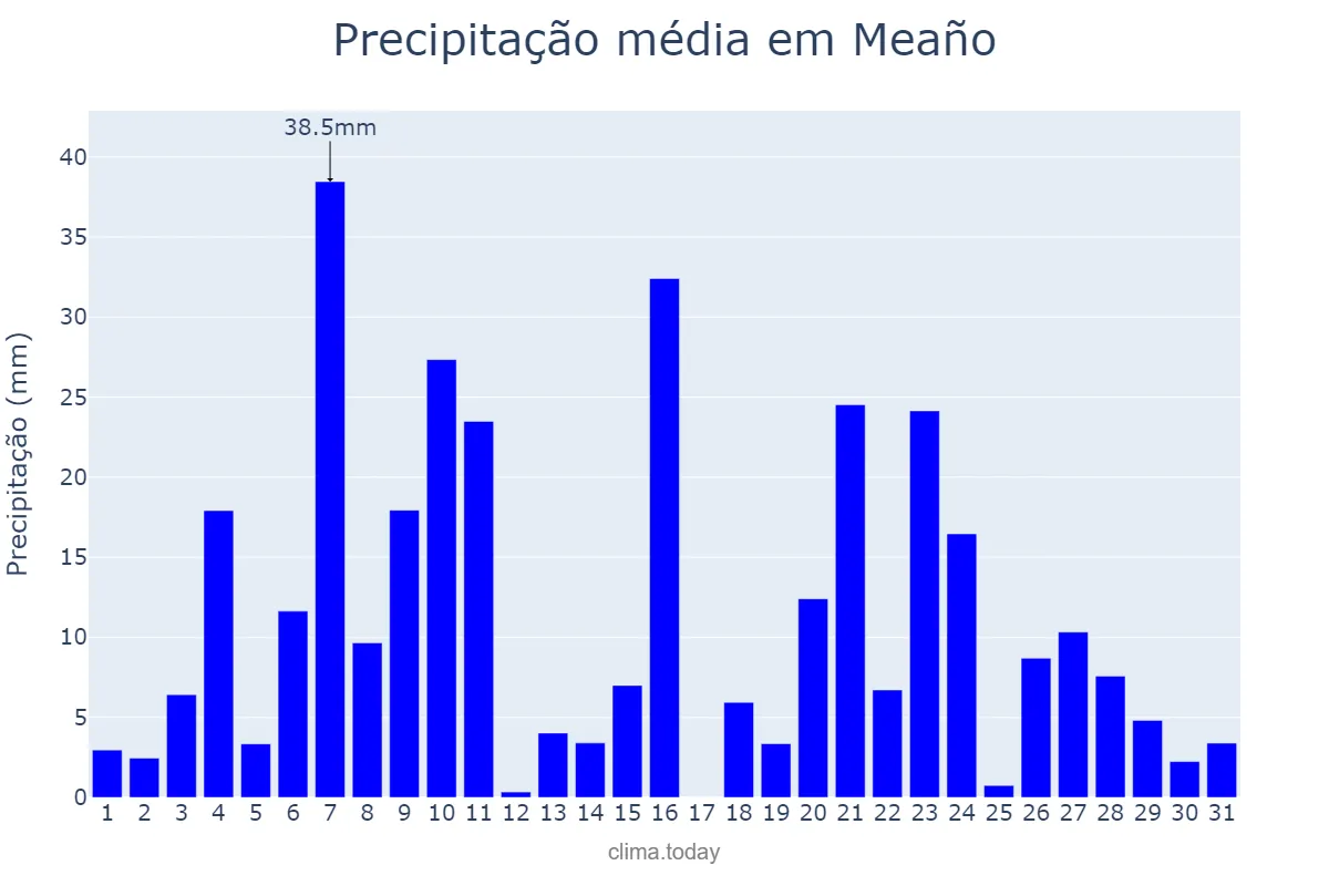 Precipitação em dezembro em Meaño, Galicia, ES