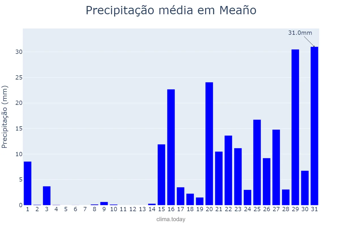 Precipitação em janeiro em Meaño, Galicia, ES