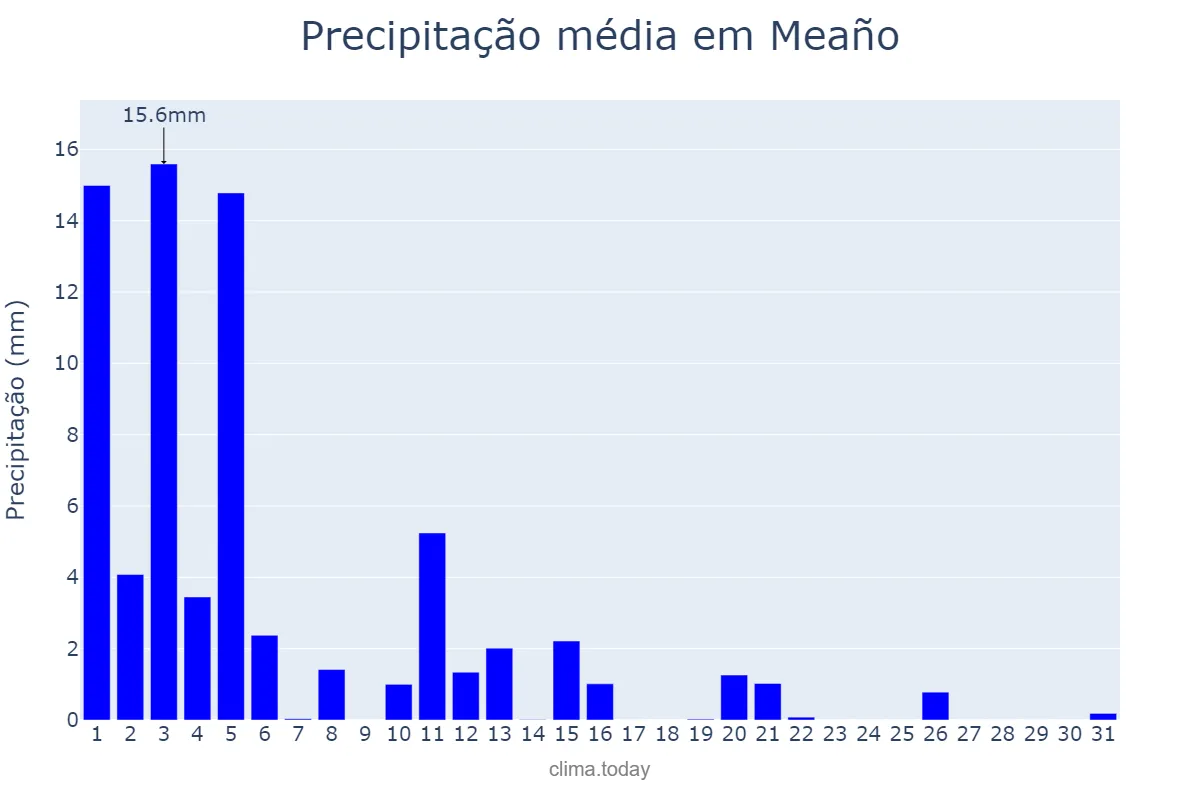 Precipitação em marco em Meaño, Galicia, ES