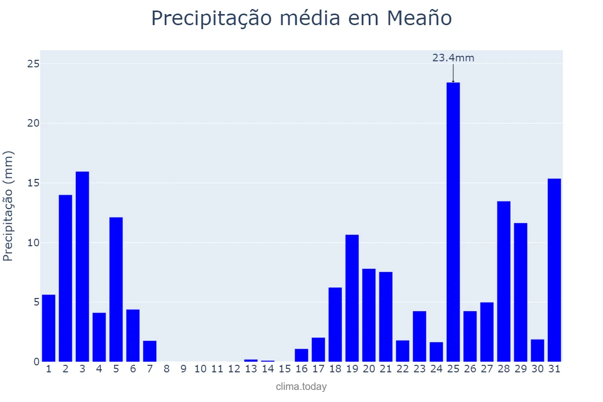 Precipitação em outubro em Meaño, Galicia, ES