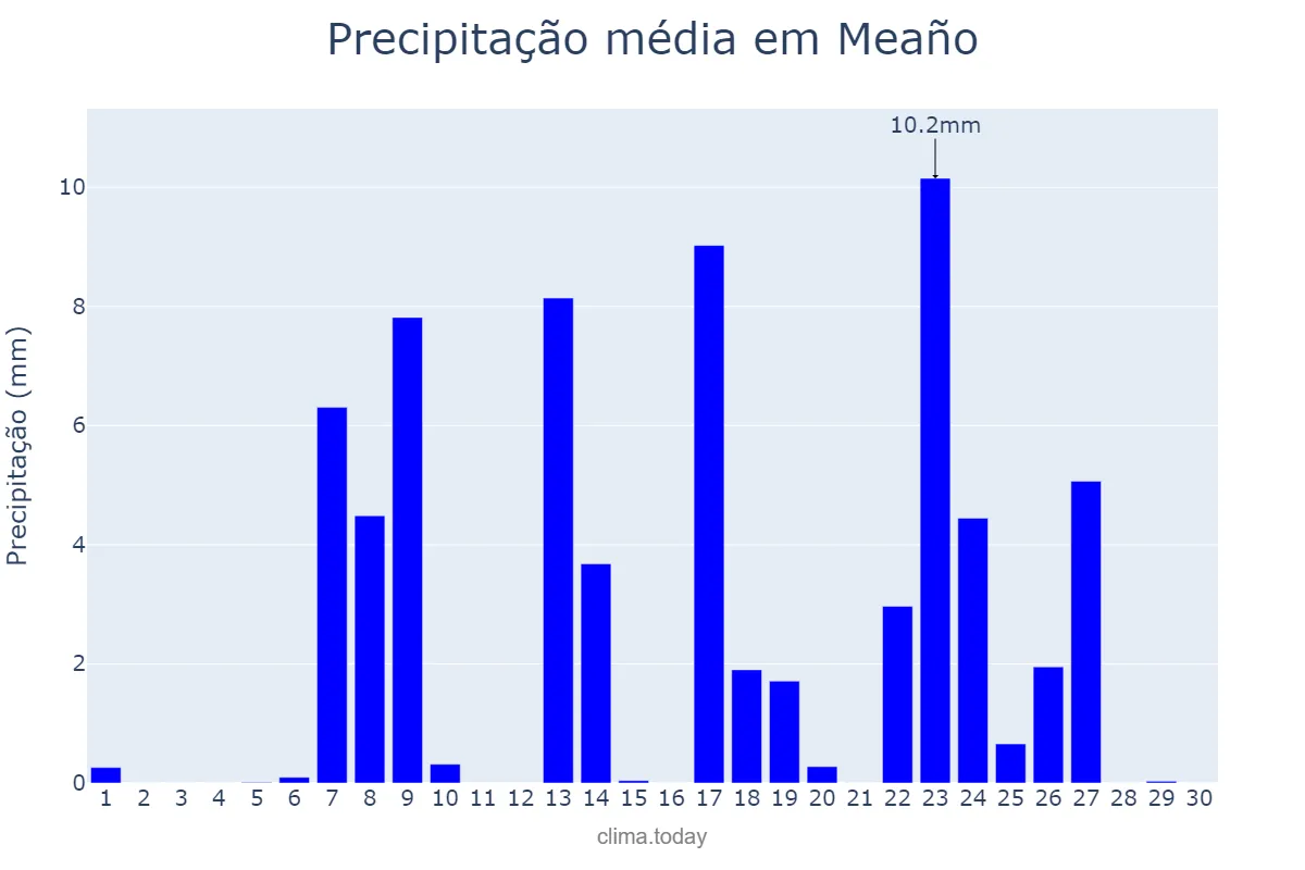 Precipitação em setembro em Meaño, Galicia, ES