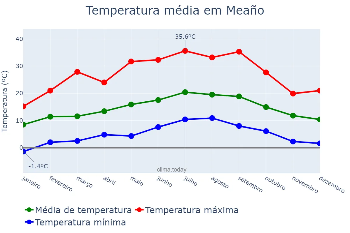 Temperatura anual em Meaño, Galicia, ES