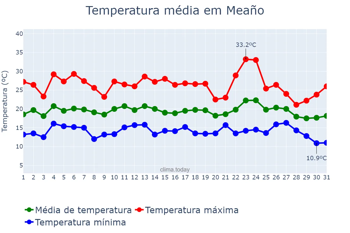 Temperatura em agosto em Meaño, Galicia, ES