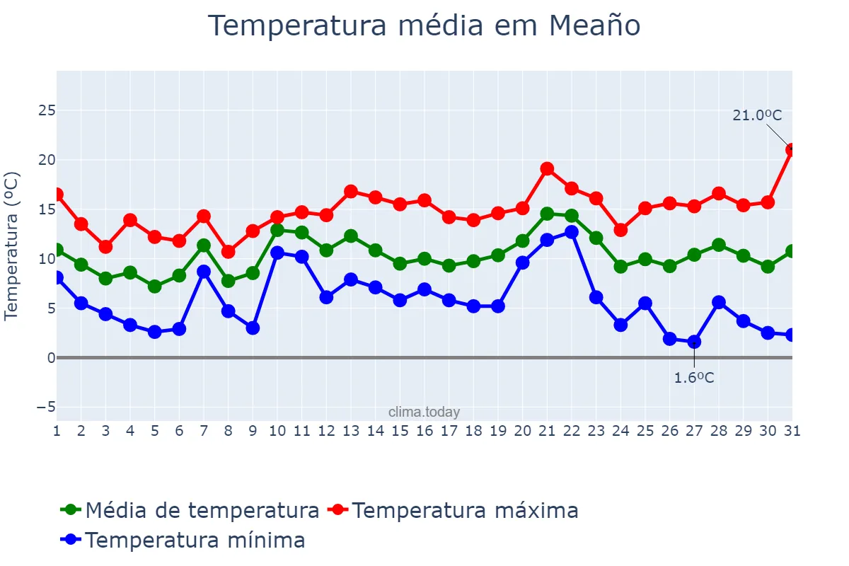 Temperatura em dezembro em Meaño, Galicia, ES