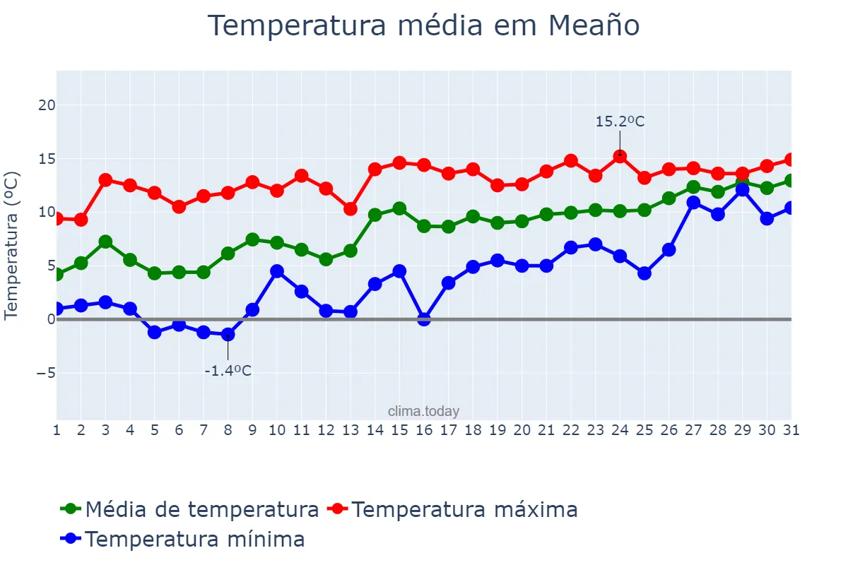 Temperatura em janeiro em Meaño, Galicia, ES