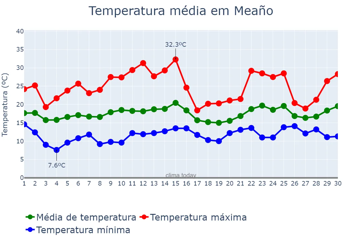 Temperatura em junho em Meaño, Galicia, ES