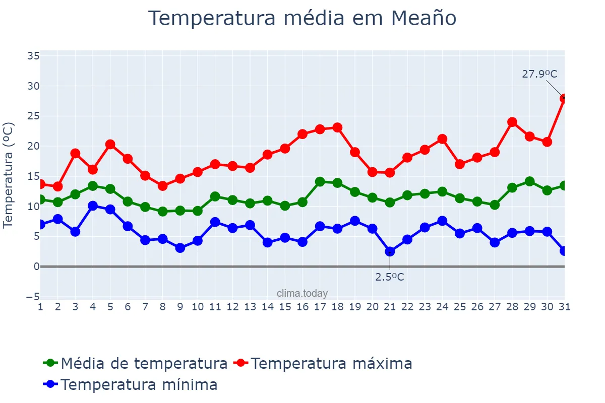 Temperatura em marco em Meaño, Galicia, ES