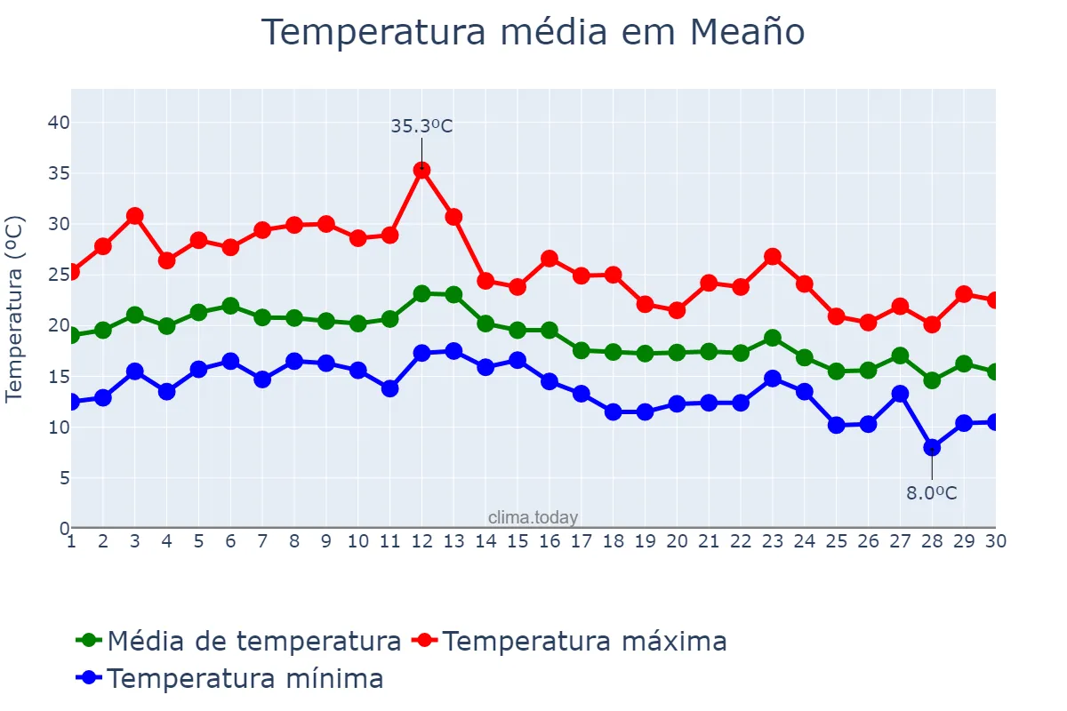 Temperatura em setembro em Meaño, Galicia, ES