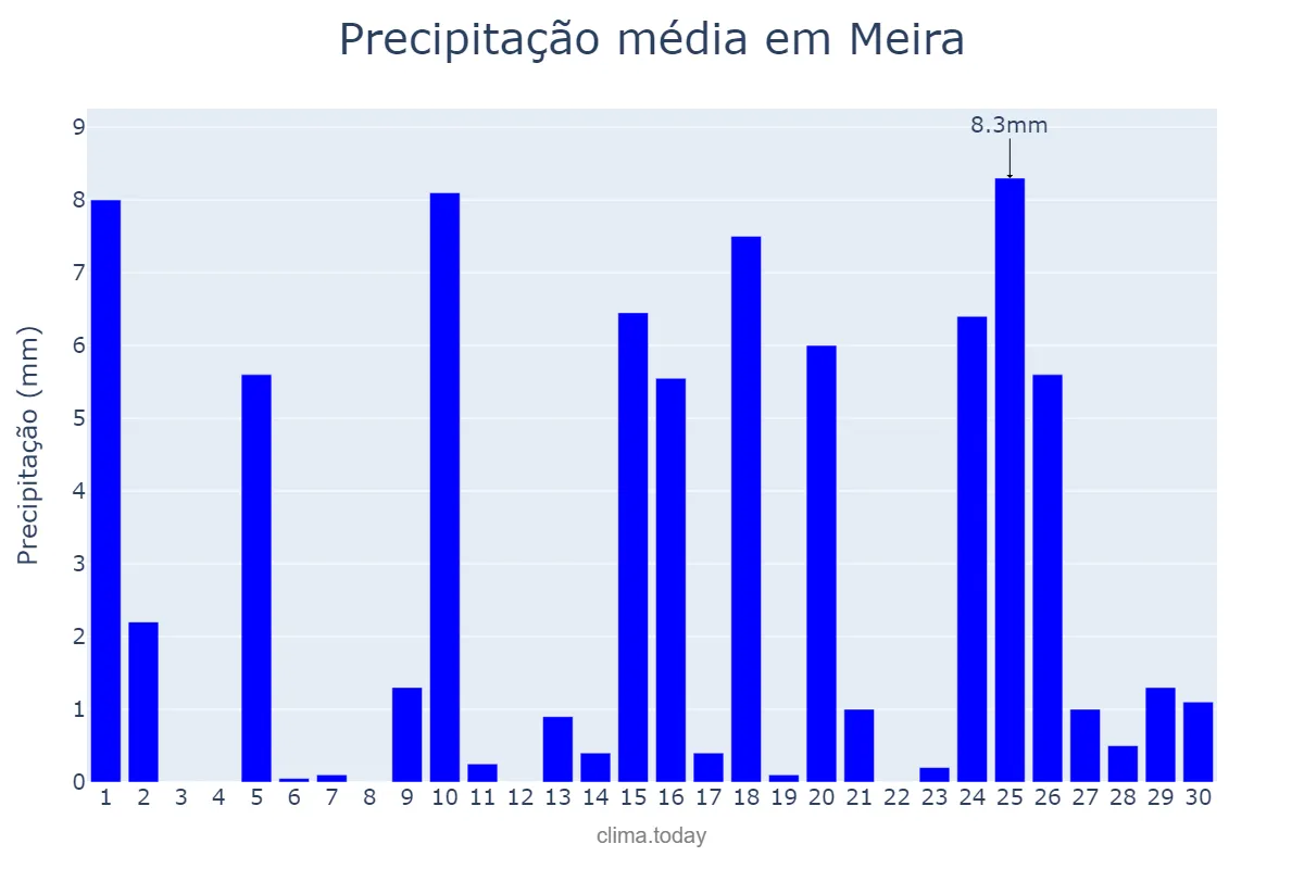 Precipitação em abril em Meira, Galicia, ES