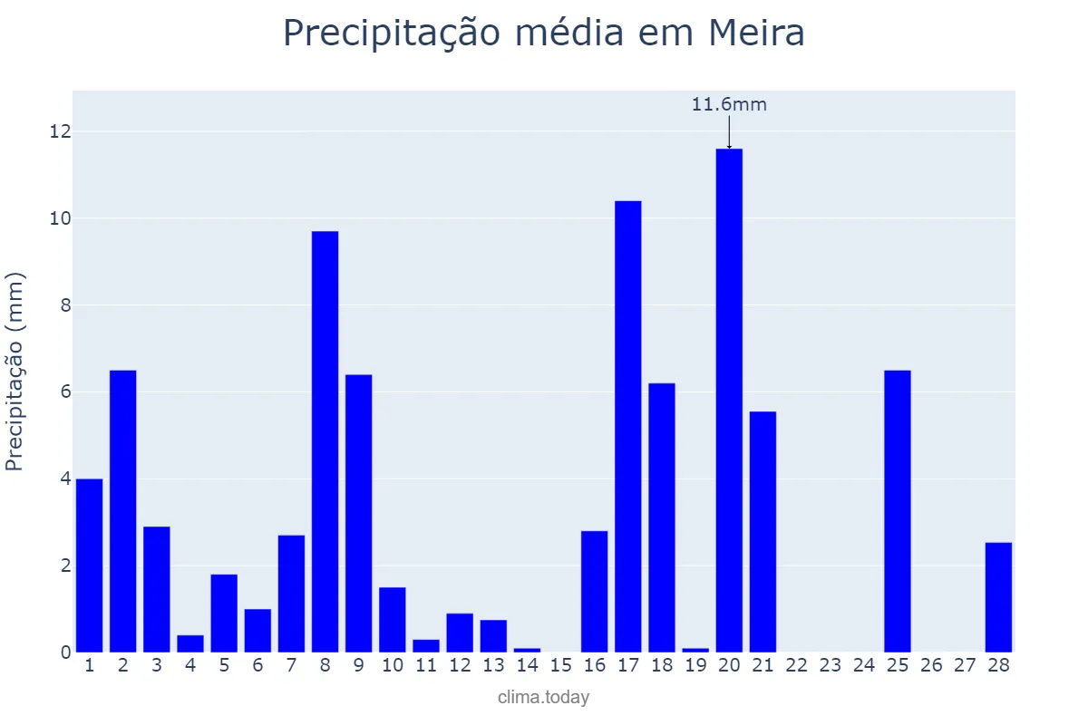 Precipitação em fevereiro em Meira, Galicia, ES