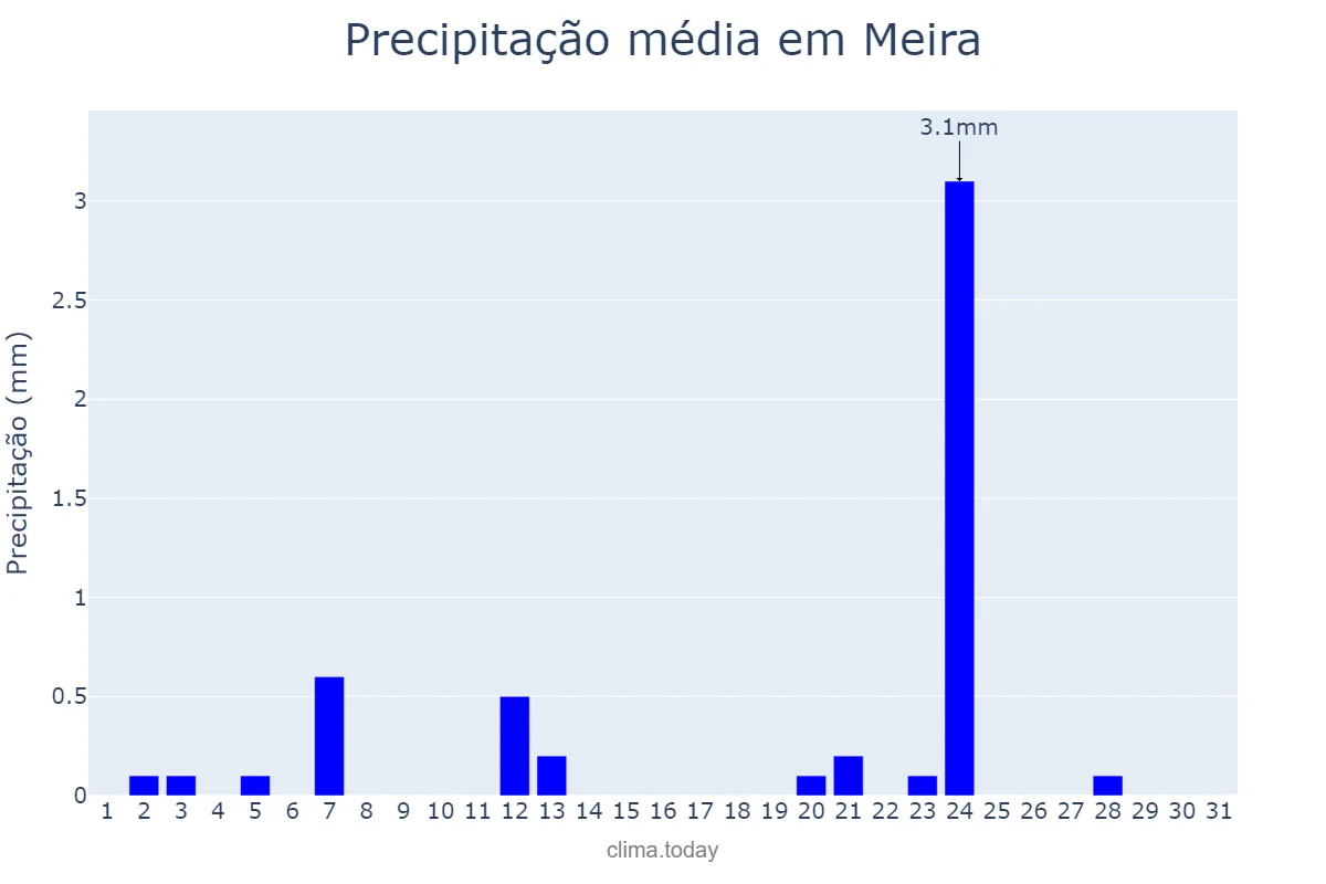 Precipitação em julho em Meira, Galicia, ES