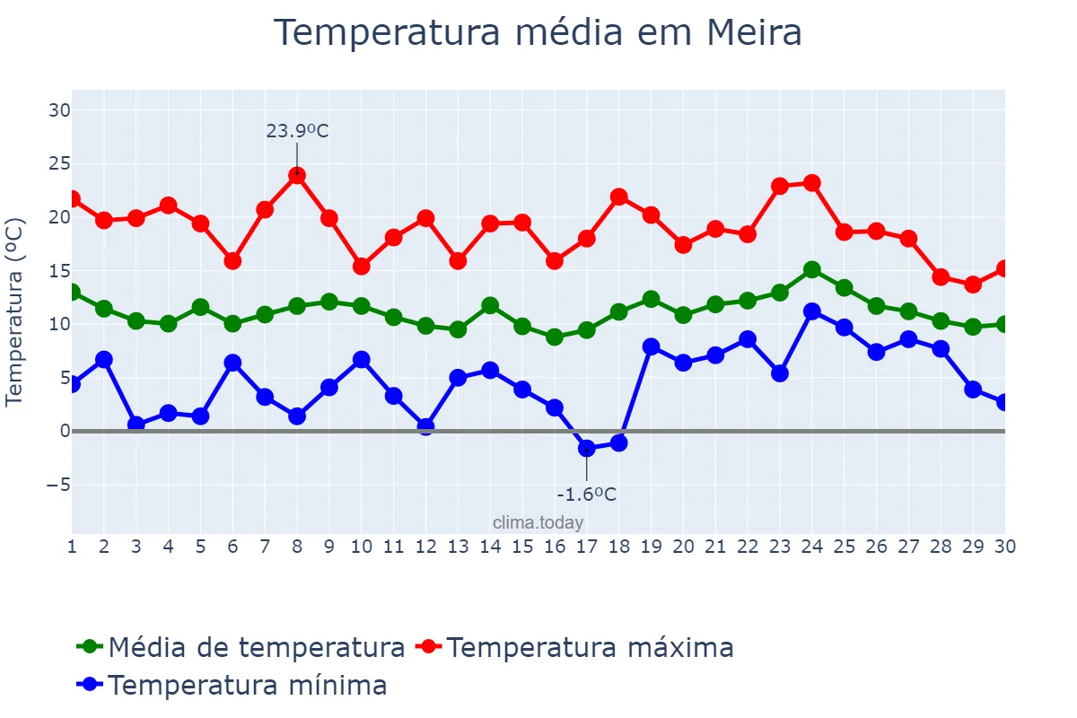 Temperatura em abril em Meira, Galicia, ES