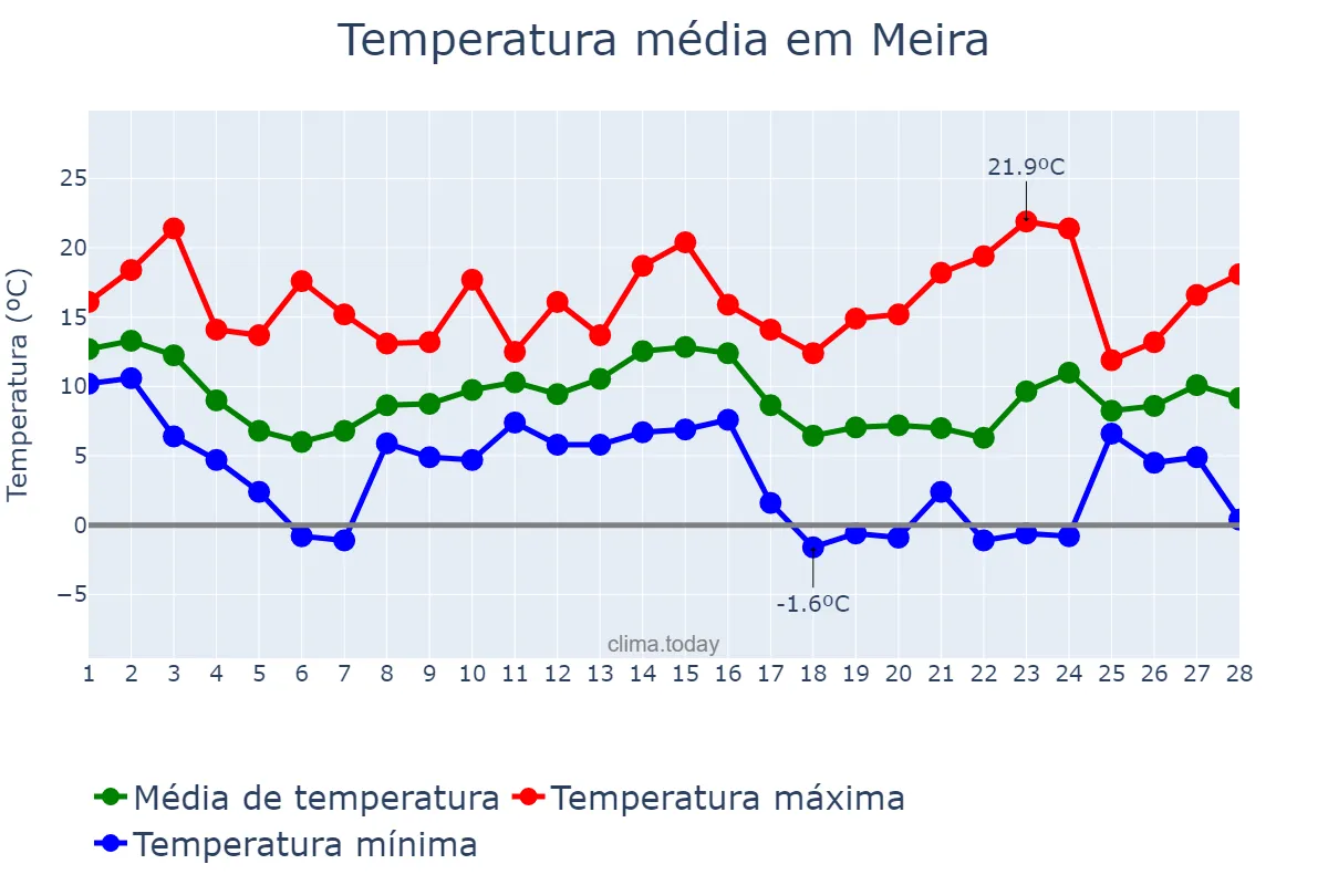 Temperatura em fevereiro em Meira, Galicia, ES