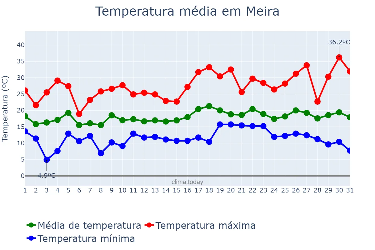 Temperatura em julho em Meira, Galicia, ES