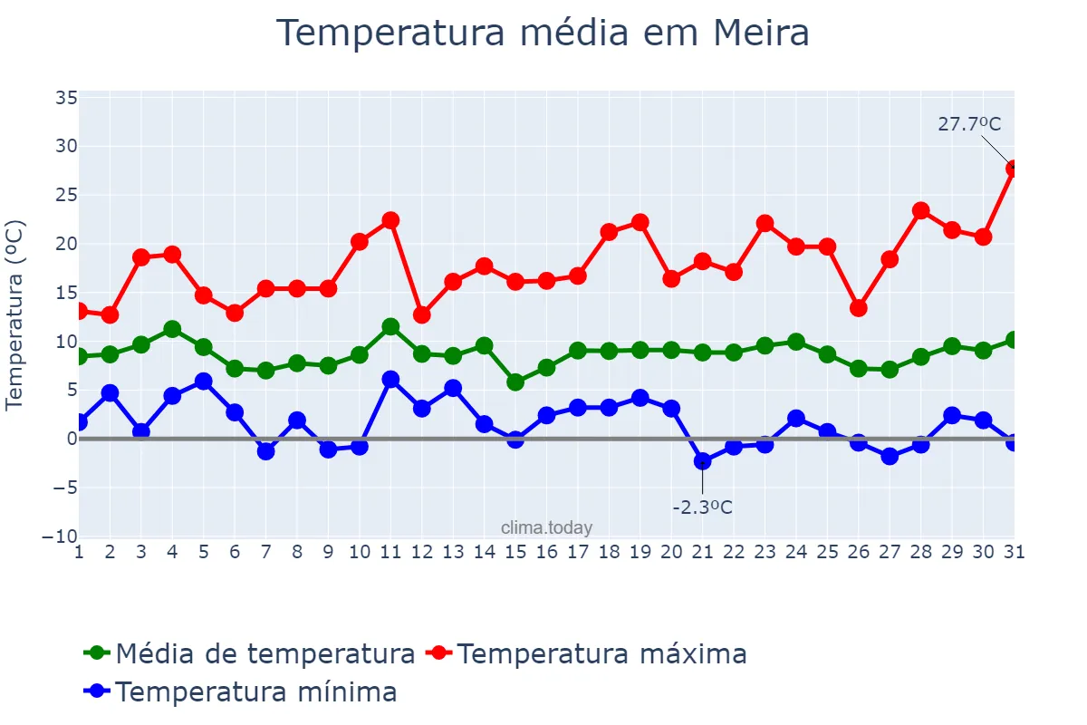Temperatura em marco em Meira, Galicia, ES