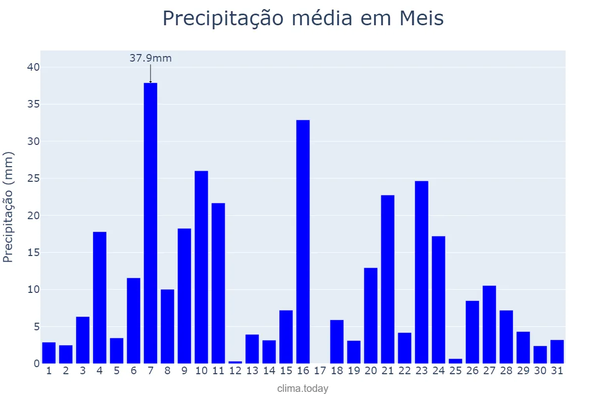 Precipitação em dezembro em Meis, Galicia, ES