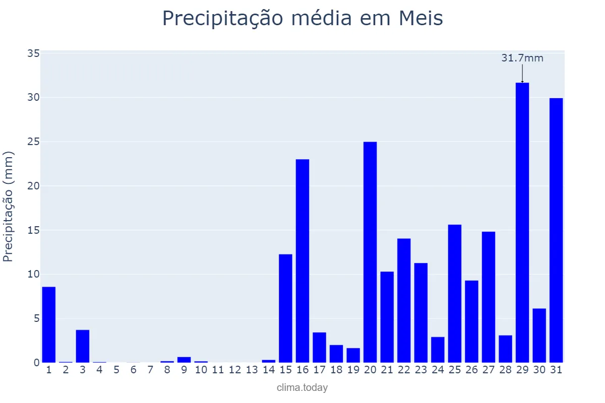 Precipitação em janeiro em Meis, Galicia, ES