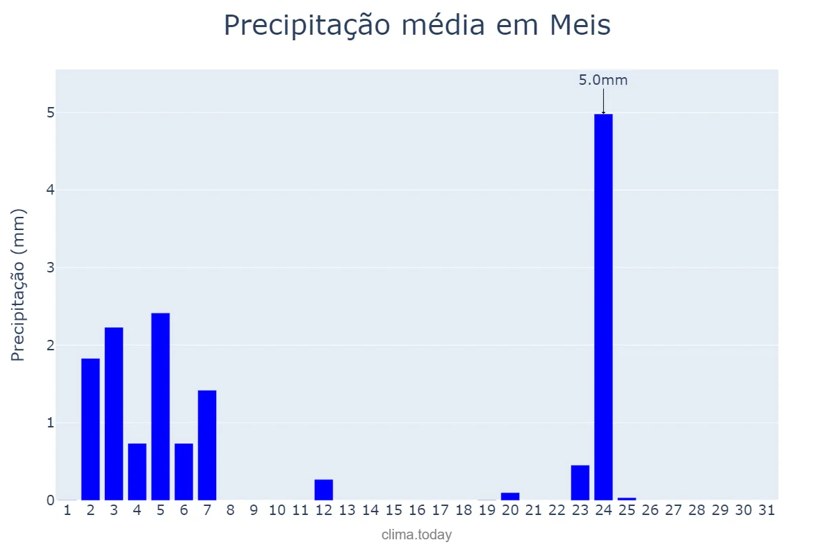 Precipitação em julho em Meis, Galicia, ES